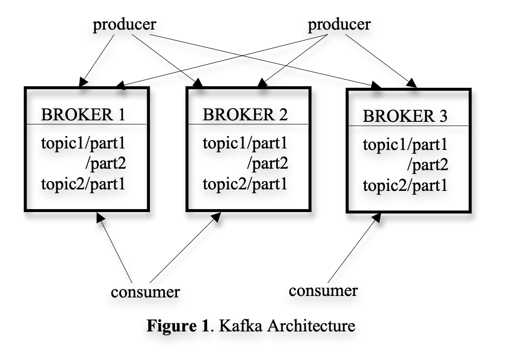 Architecture of kafka with producers brokers and consumers