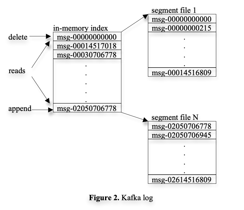 How messages are stored into segment files